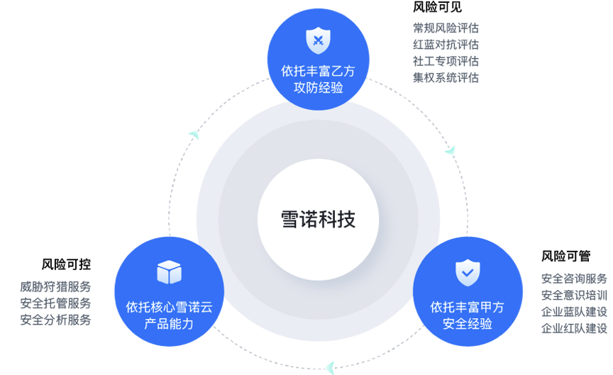 前360集團信息安全中心總經理創業，雪諾科技完成數千萬元天使輪融資，引領信息咨詢服務新風向