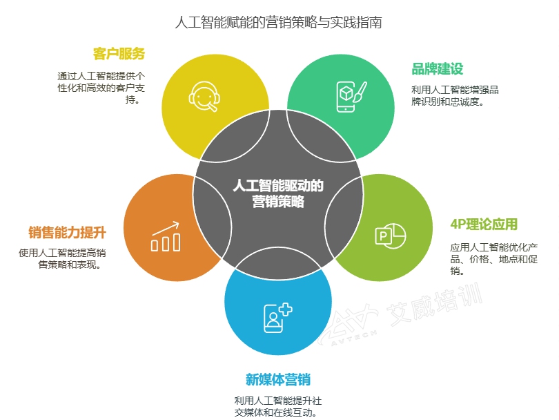2025 AI賦能企業營銷轉型 提升品牌與銷售力，擁抱數智化未來